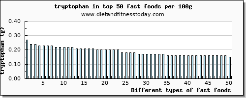 fast foods tryptophan per 100g